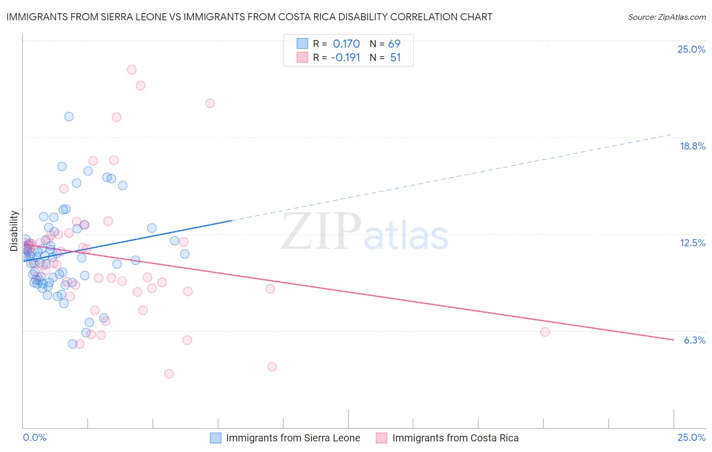 Immigrants from Sierra Leone vs Immigrants from Costa Rica Disability