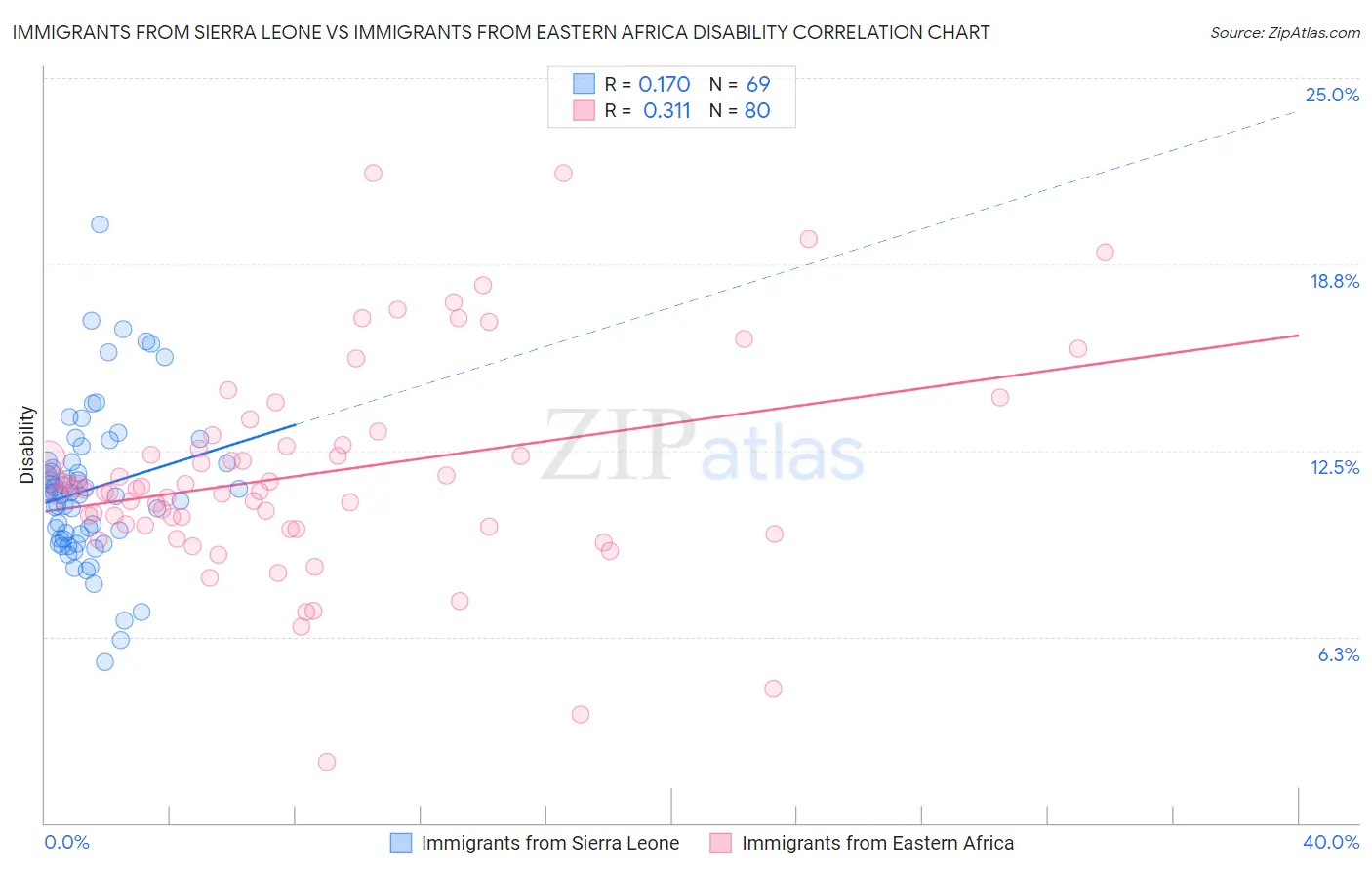 Immigrants from Sierra Leone vs Immigrants from Eastern Africa Disability