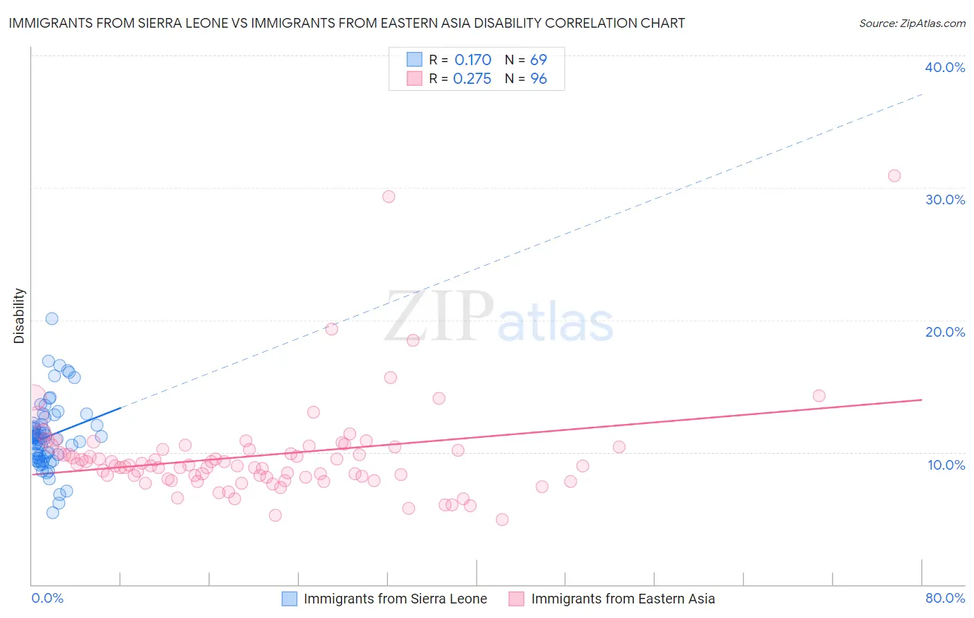 Immigrants from Sierra Leone vs Immigrants from Eastern Asia Disability