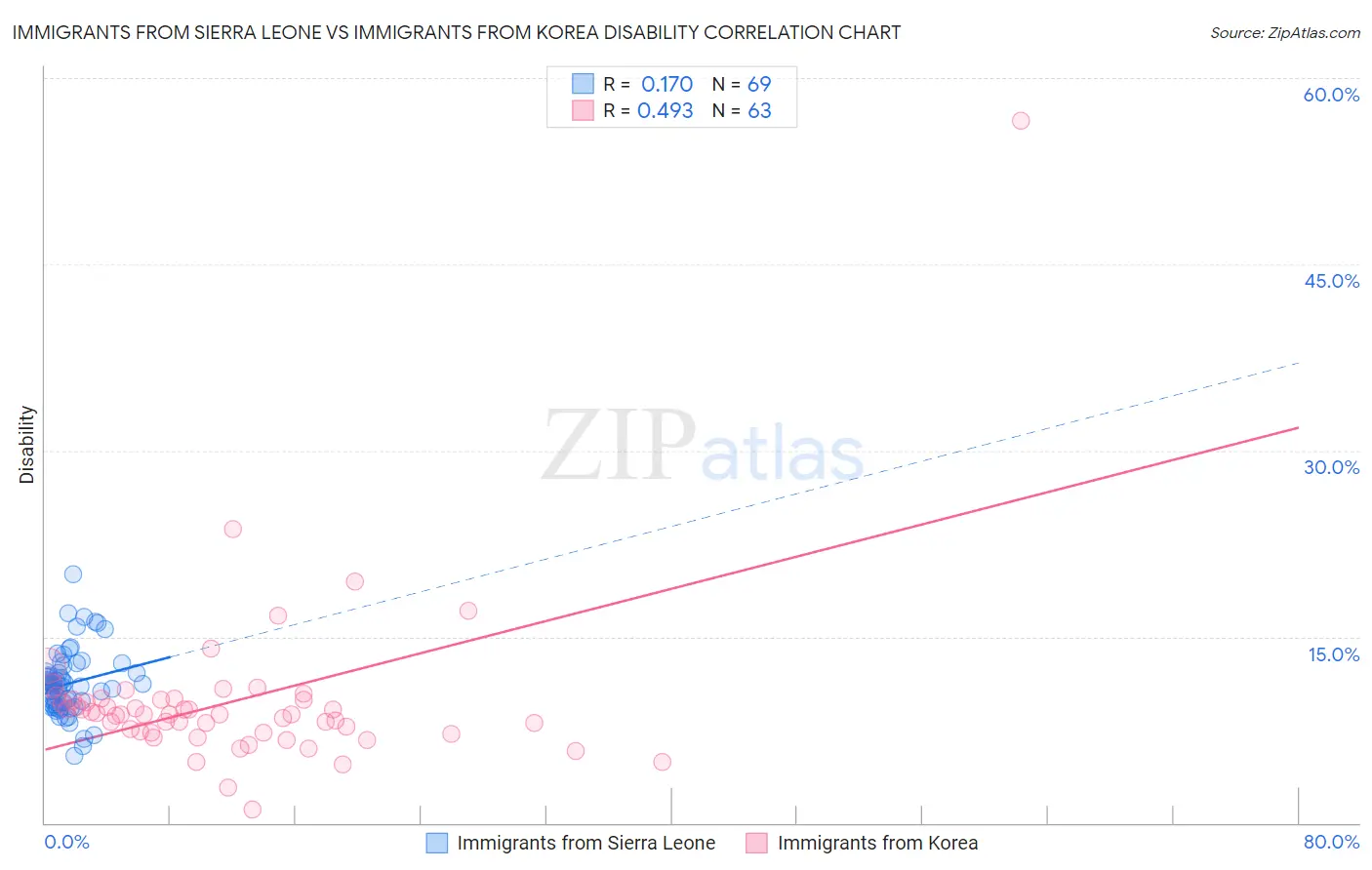 Immigrants from Sierra Leone vs Immigrants from Korea Disability