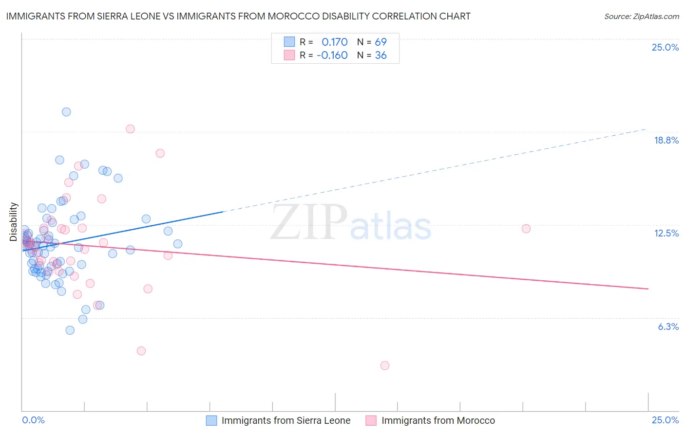 Immigrants from Sierra Leone vs Immigrants from Morocco Disability