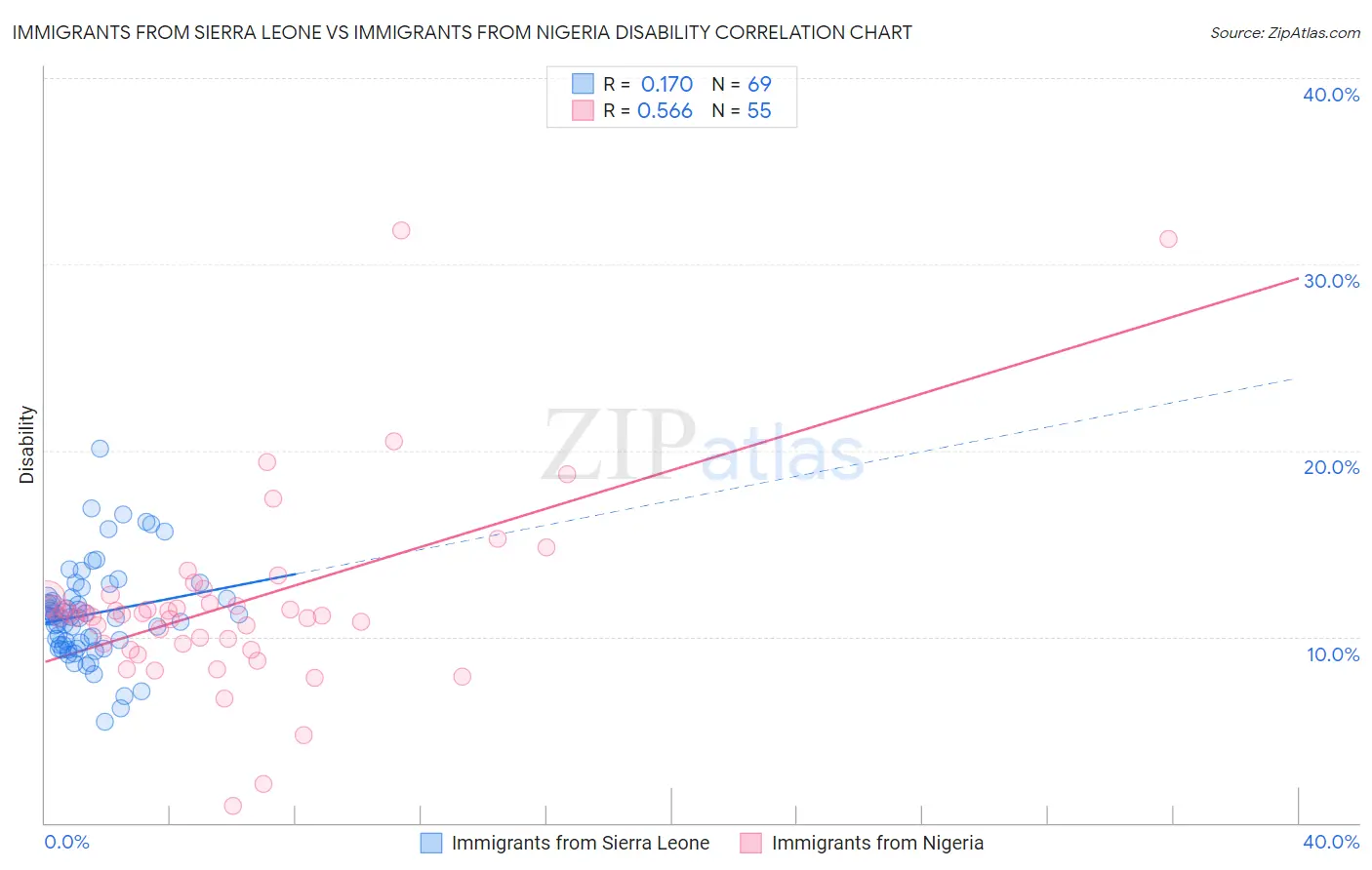 Immigrants from Sierra Leone vs Immigrants from Nigeria Disability