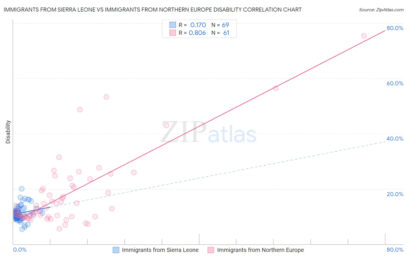 Immigrants from Sierra Leone vs Immigrants from Northern Europe Disability