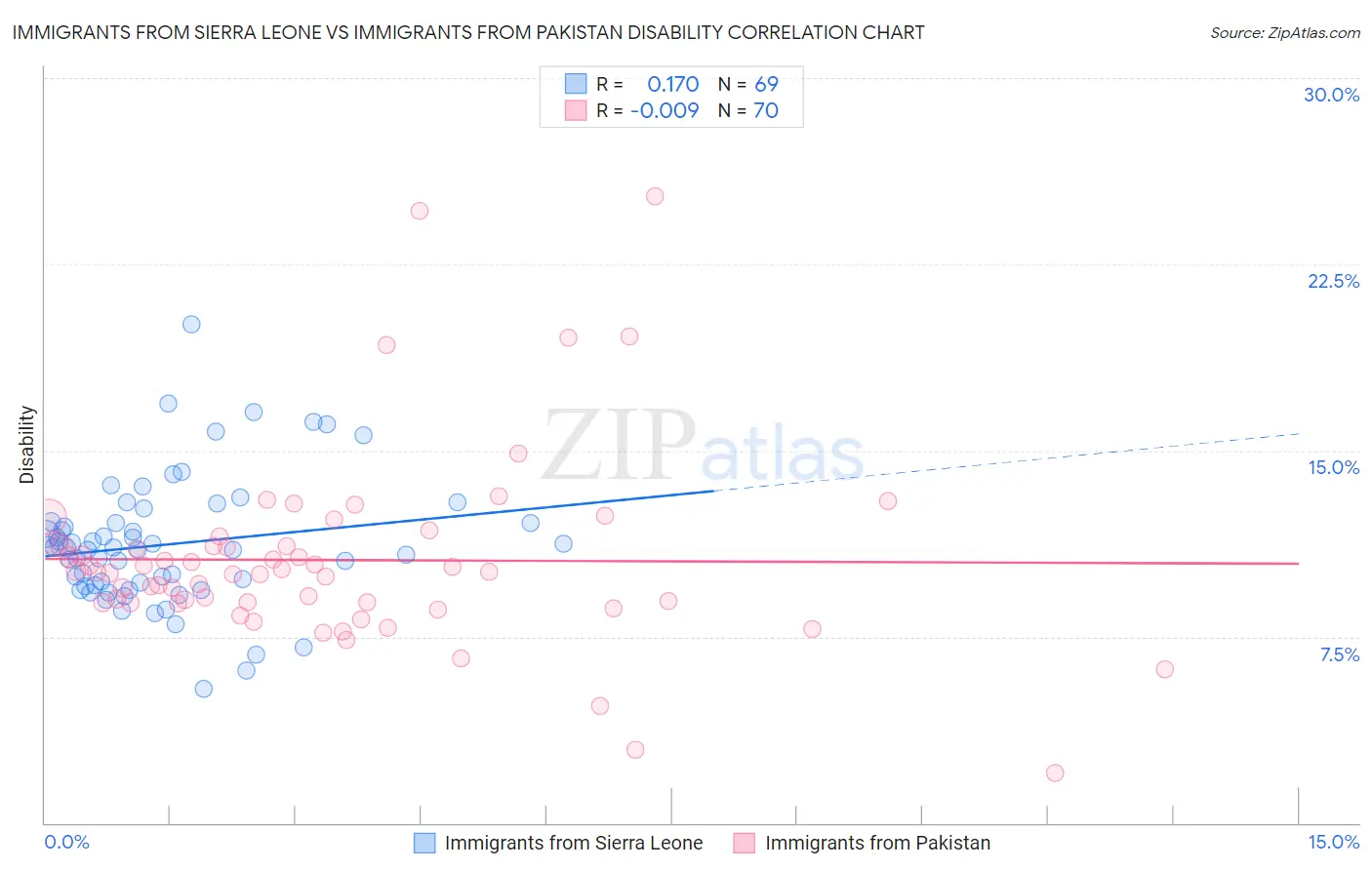 Immigrants from Sierra Leone vs Immigrants from Pakistan Disability