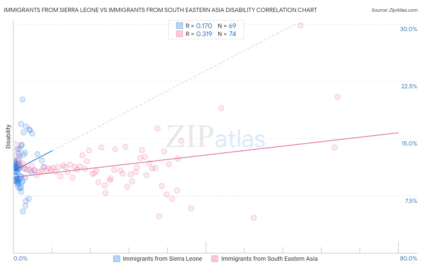 Immigrants from Sierra Leone vs Immigrants from South Eastern Asia Disability