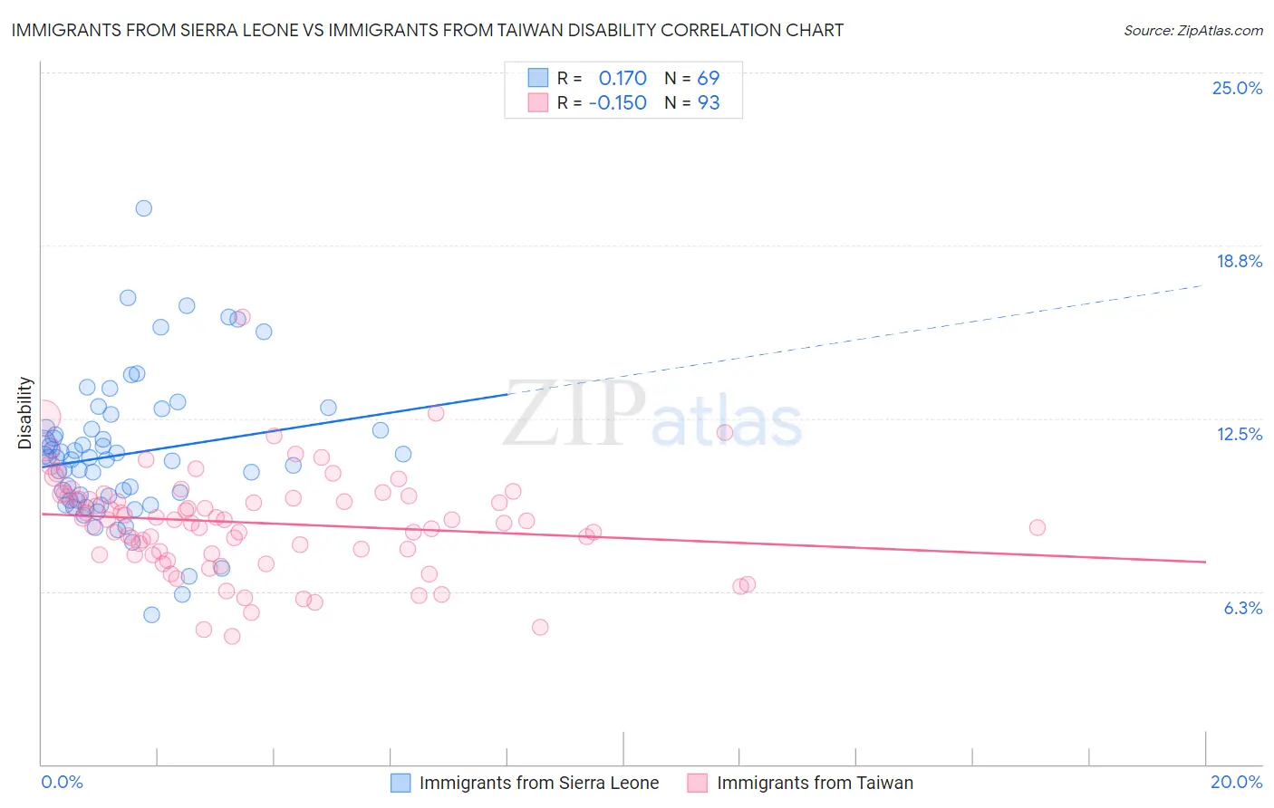 Immigrants from Sierra Leone vs Immigrants from Taiwan Disability