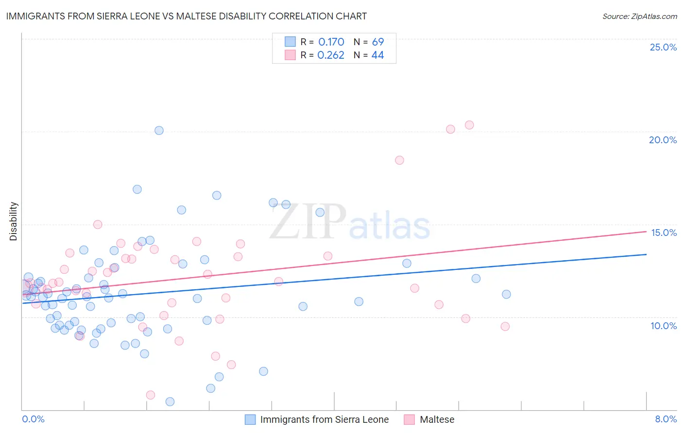 Immigrants from Sierra Leone vs Maltese Disability