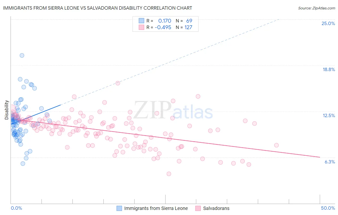 Immigrants from Sierra Leone vs Salvadoran Disability