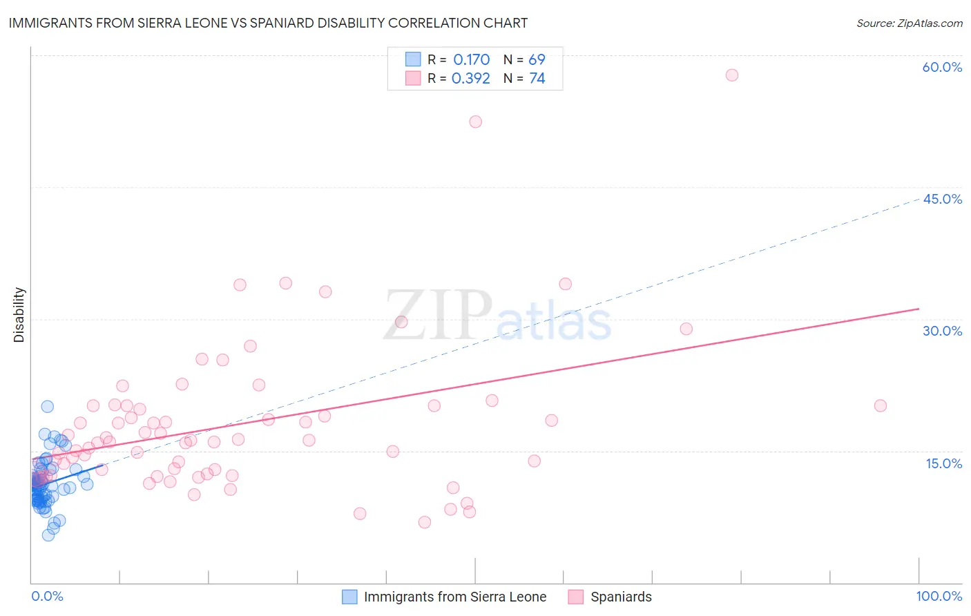 Immigrants from Sierra Leone vs Spaniard Disability