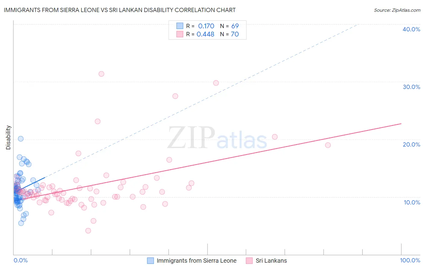 Immigrants from Sierra Leone vs Sri Lankan Disability