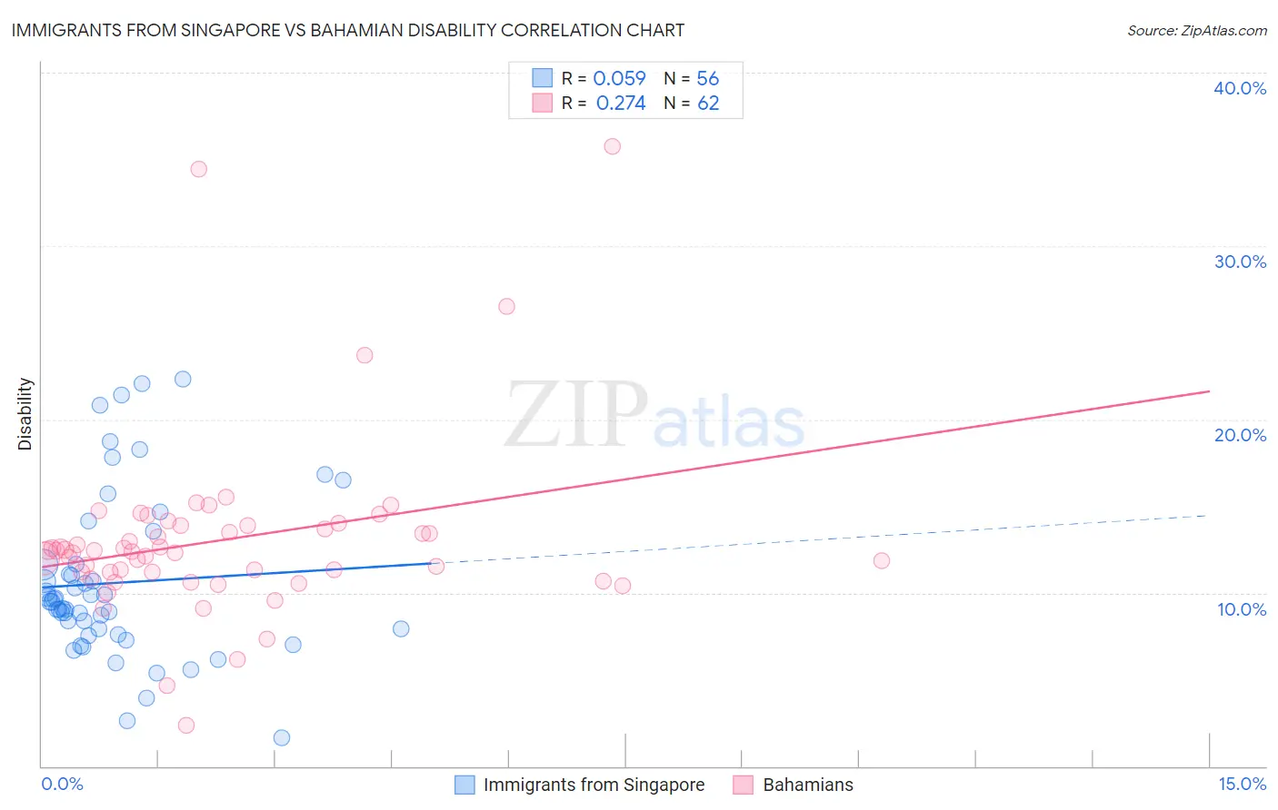 Immigrants from Singapore vs Bahamian Disability