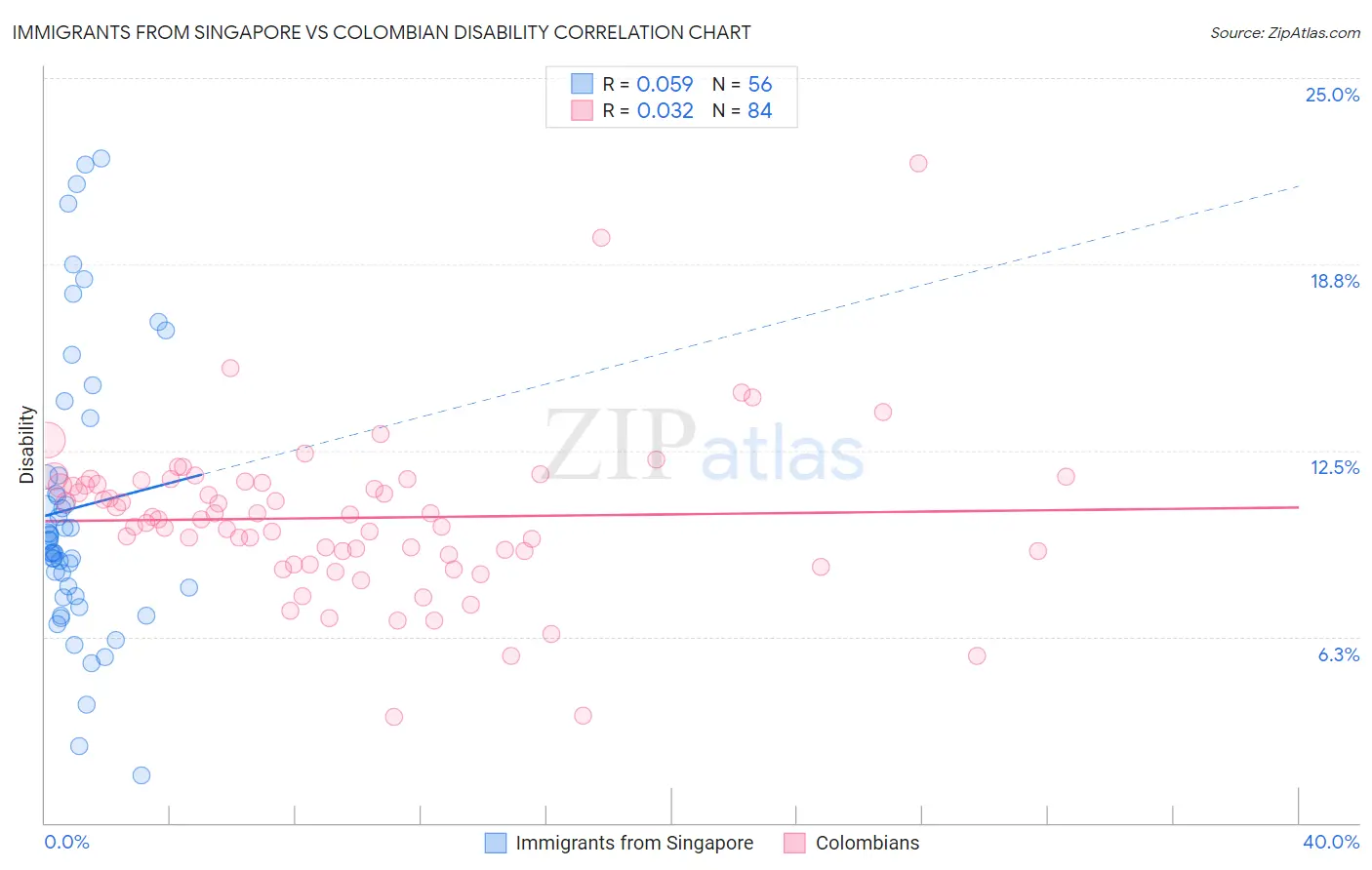 Immigrants from Singapore vs Colombian Disability