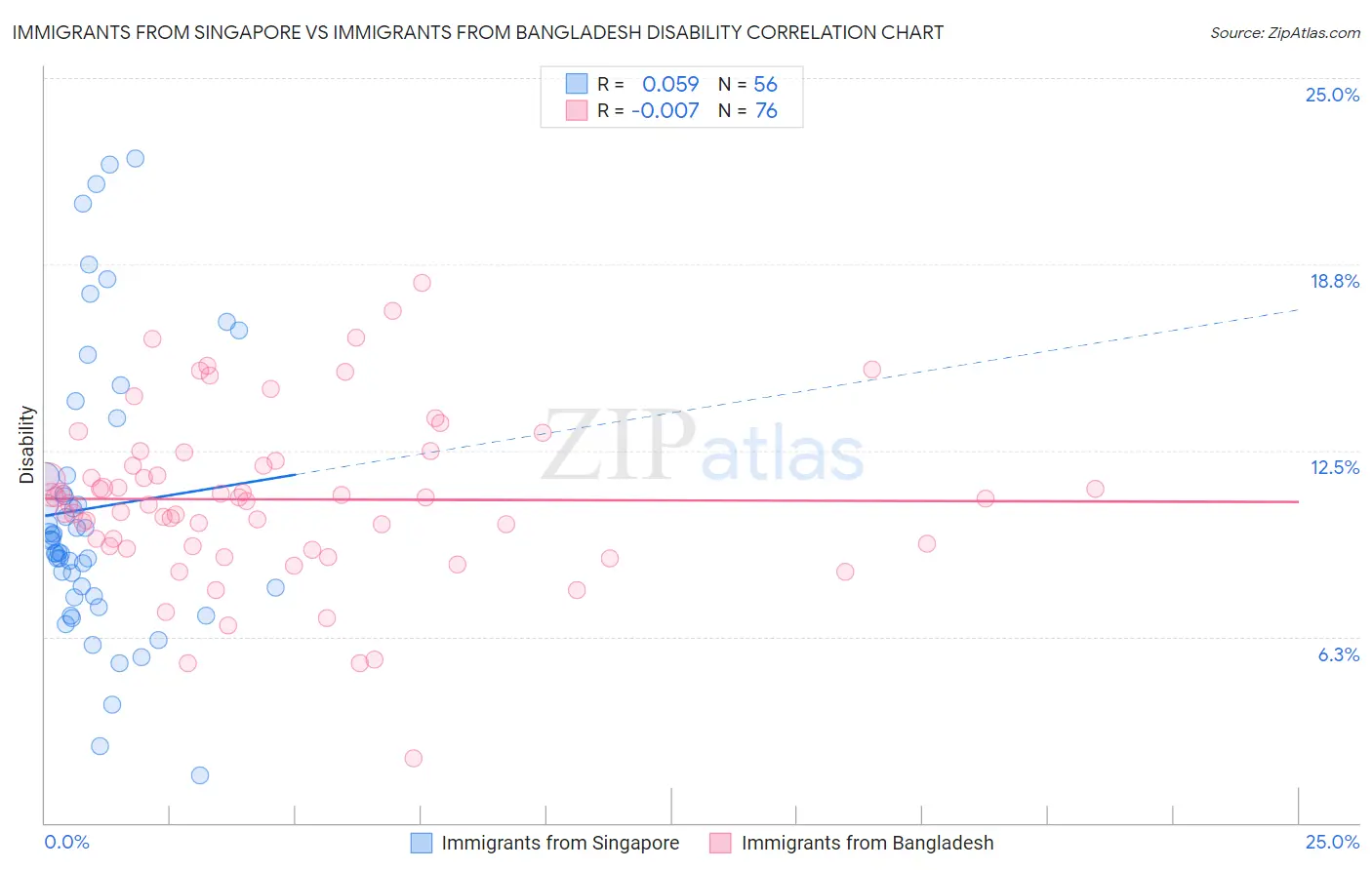 Immigrants from Singapore vs Immigrants from Bangladesh Disability