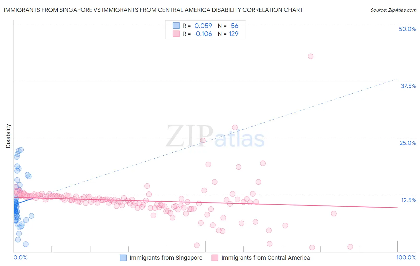 Immigrants from Singapore vs Immigrants from Central America Disability