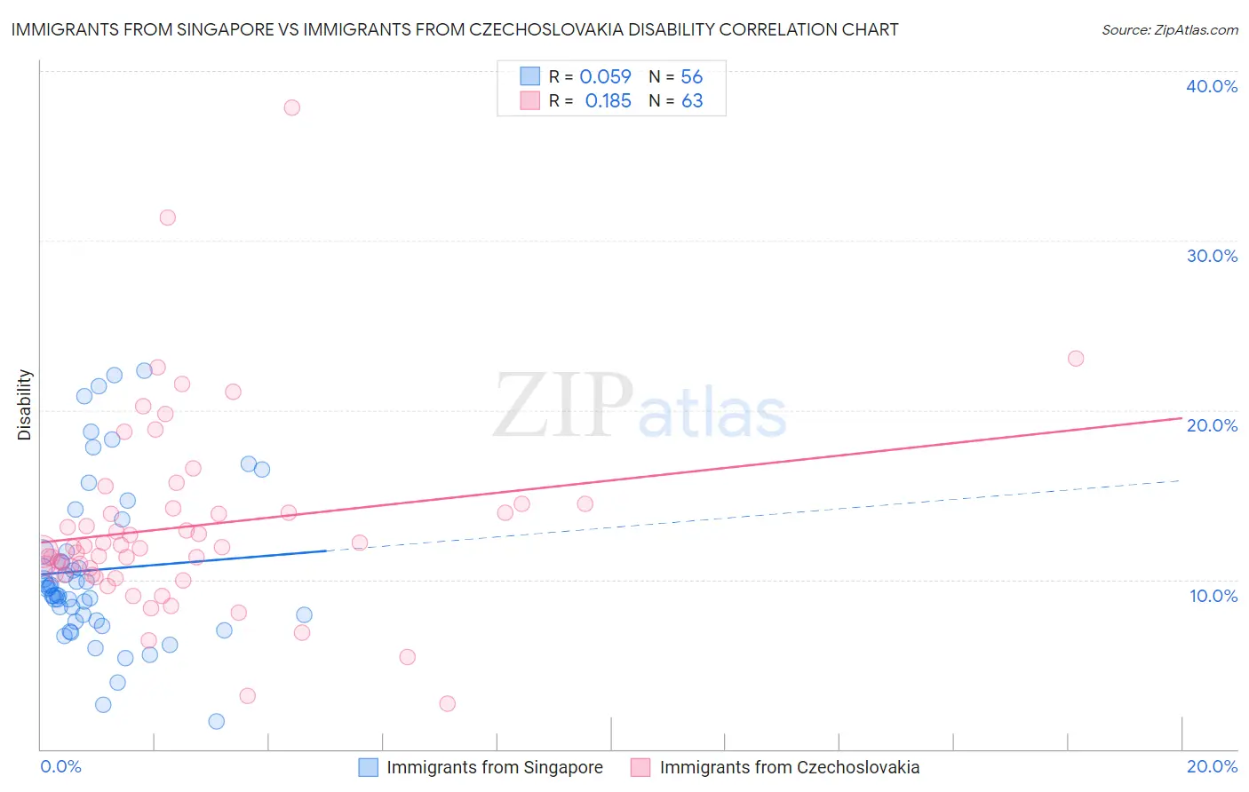 Immigrants from Singapore vs Immigrants from Czechoslovakia Disability