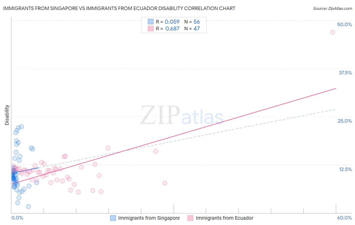 Immigrants from Singapore vs Immigrants from Ecuador Disability