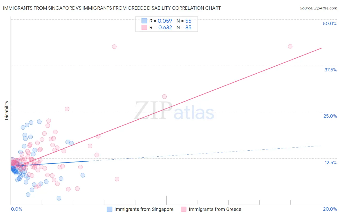 Immigrants from Singapore vs Immigrants from Greece Disability