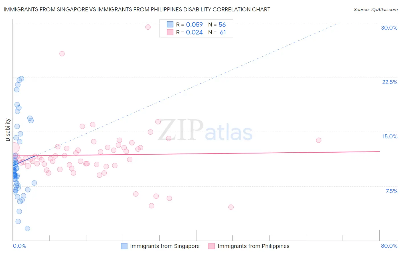 Immigrants from Singapore vs Immigrants from Philippines Disability