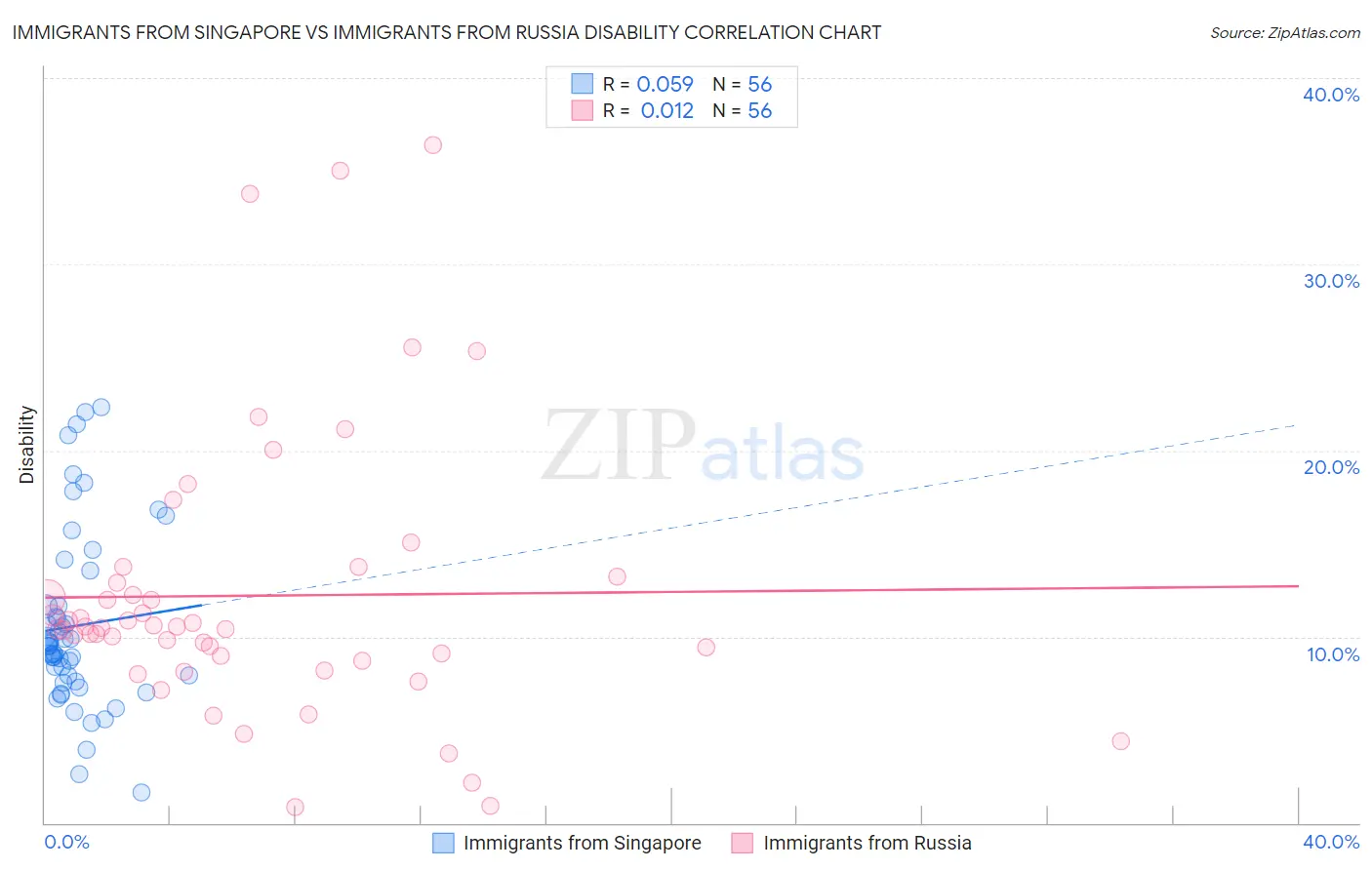 Immigrants from Singapore vs Immigrants from Russia Disability