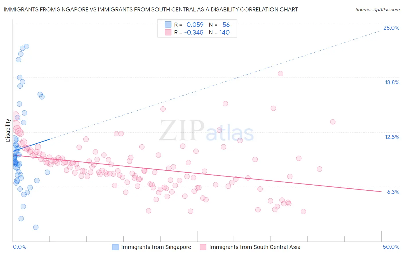 Immigrants from Singapore vs Immigrants from South Central Asia Disability