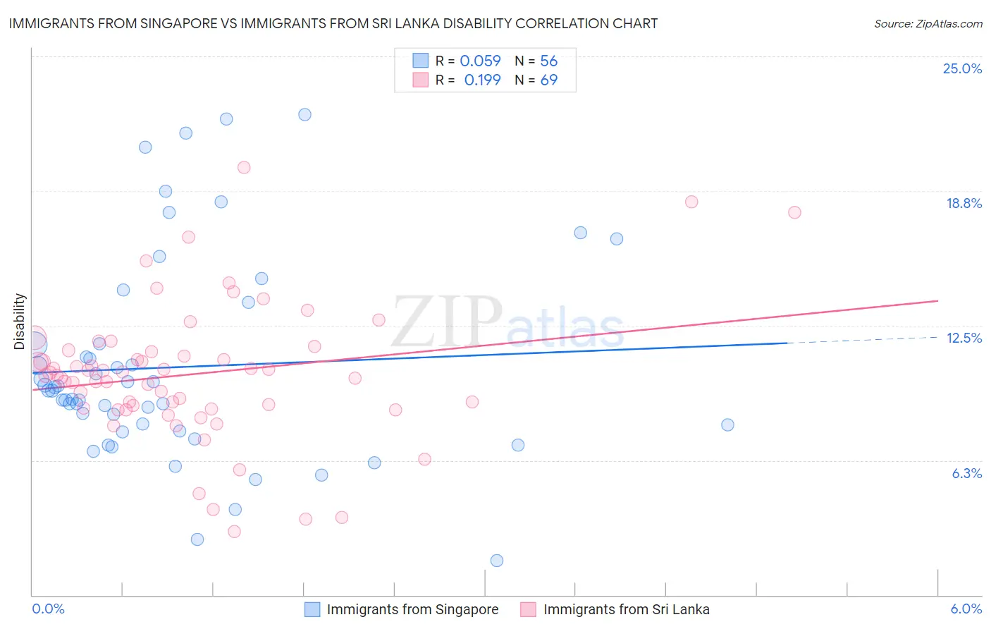 Immigrants from Singapore vs Immigrants from Sri Lanka Disability