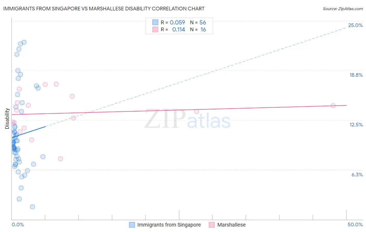 Immigrants from Singapore vs Marshallese Disability