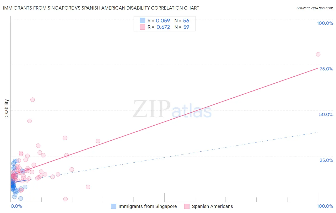 Immigrants from Singapore vs Spanish American Disability