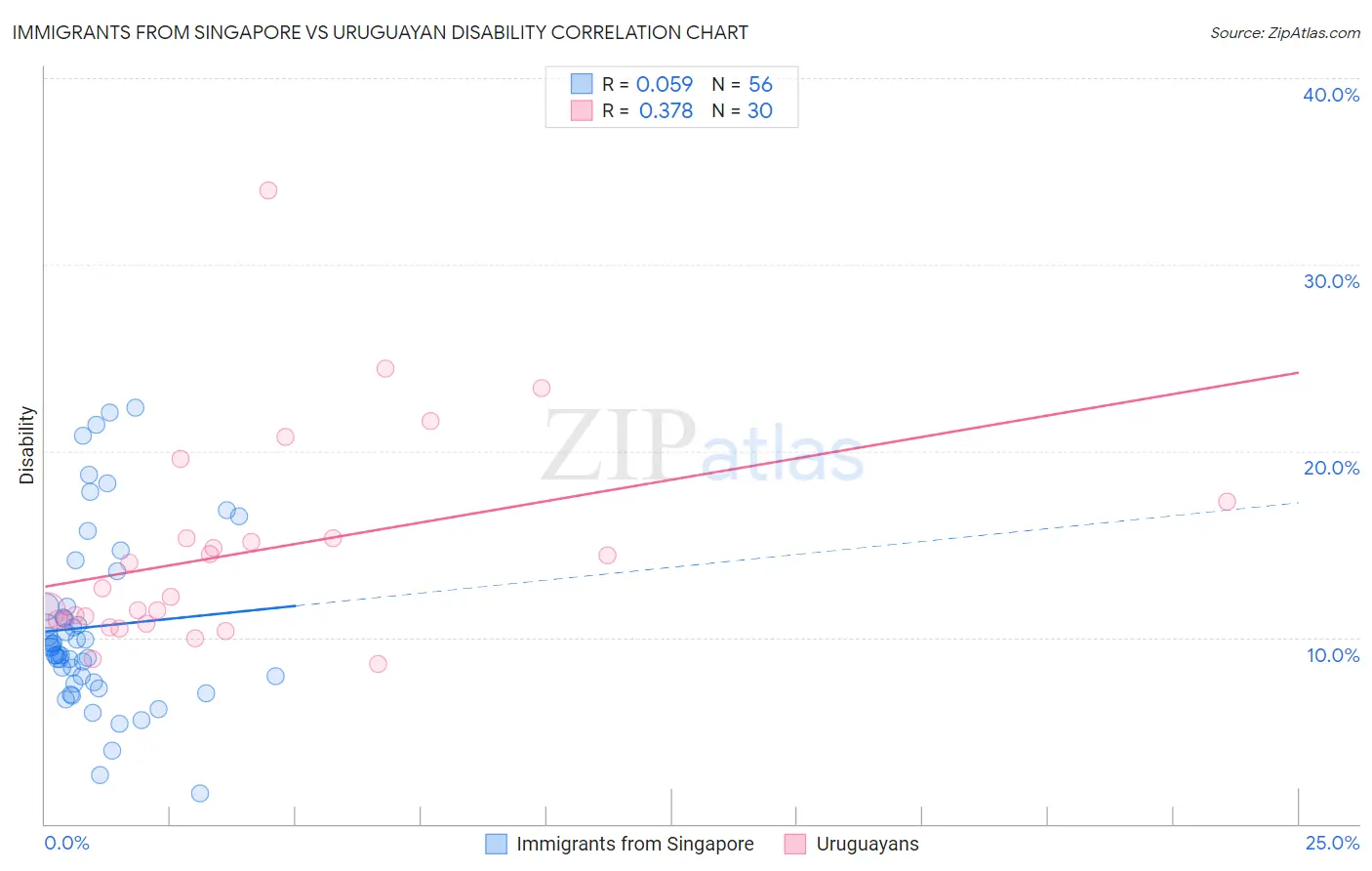 Immigrants from Singapore vs Uruguayan Disability