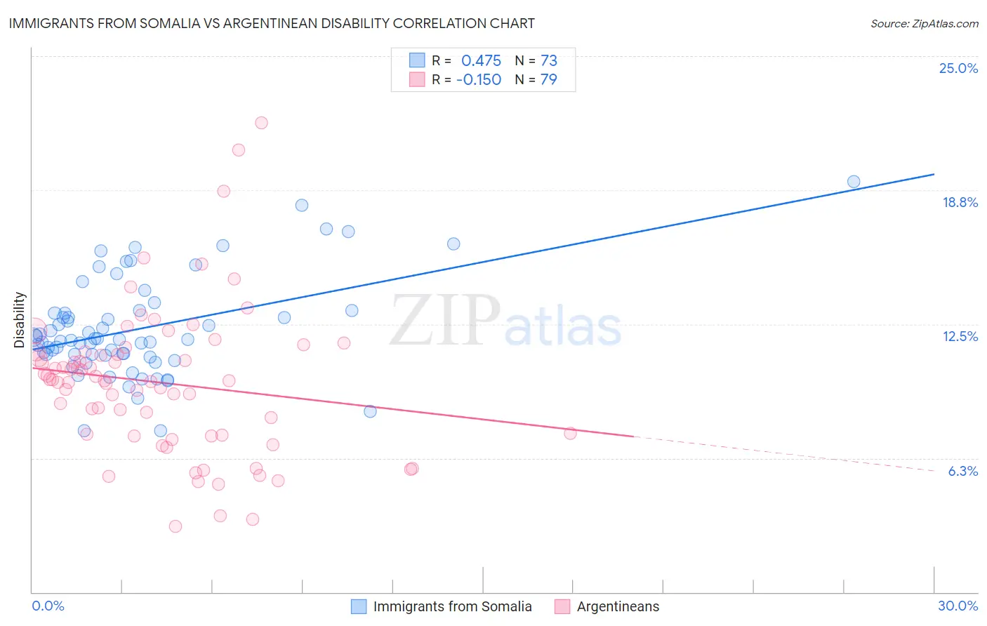 Immigrants from Somalia vs Argentinean Disability