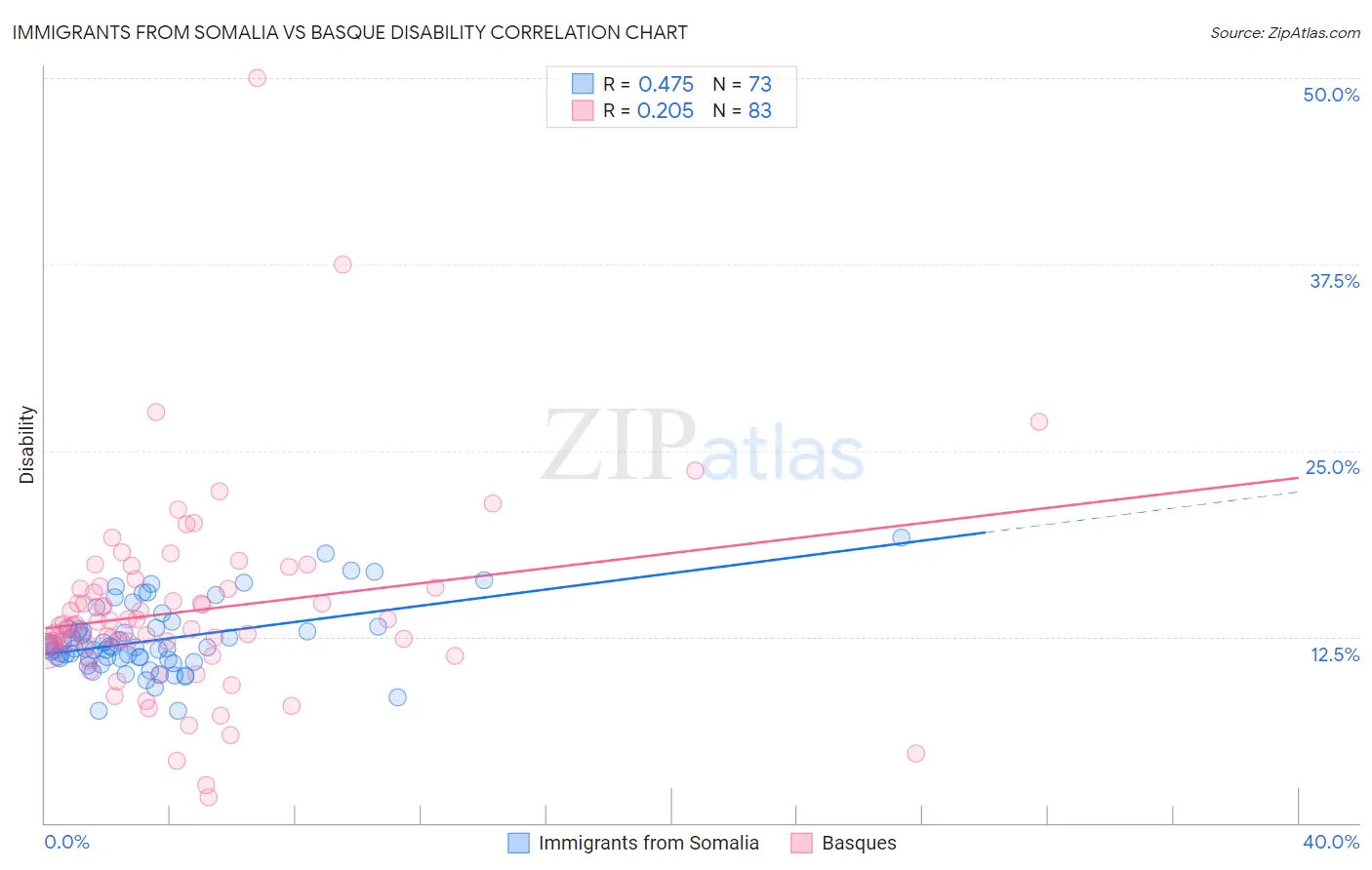 Immigrants from Somalia vs Basque Disability