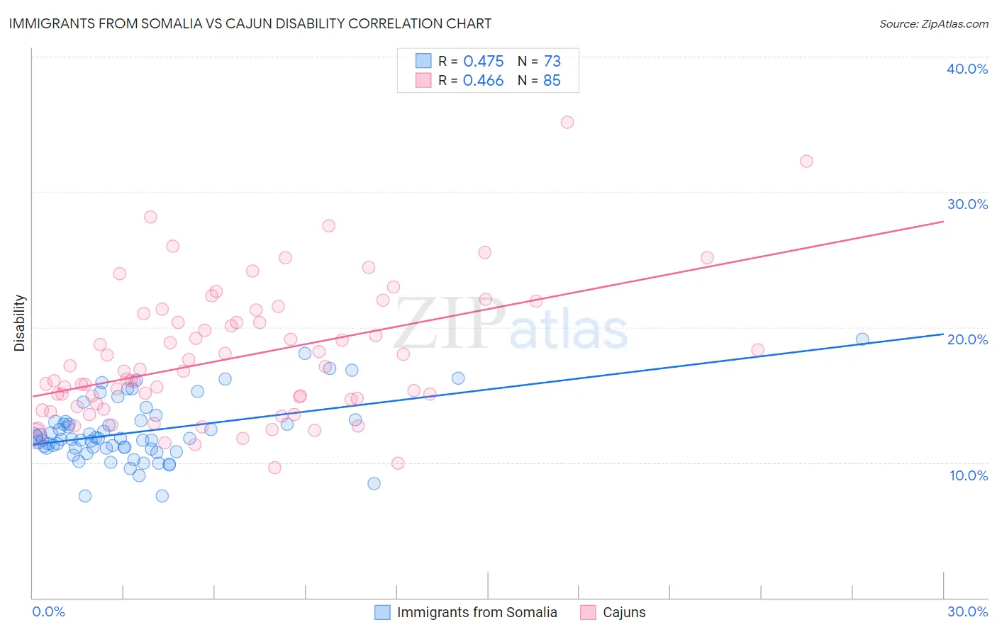 Immigrants from Somalia vs Cajun Disability