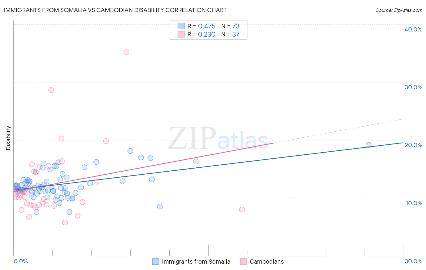 Immigrants from Somalia vs Cambodian Disability