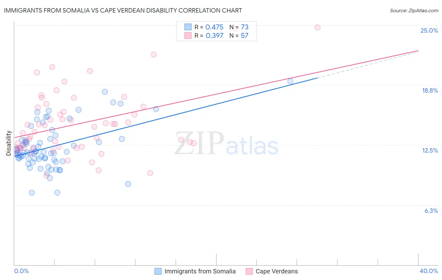 Immigrants from Somalia vs Cape Verdean Disability