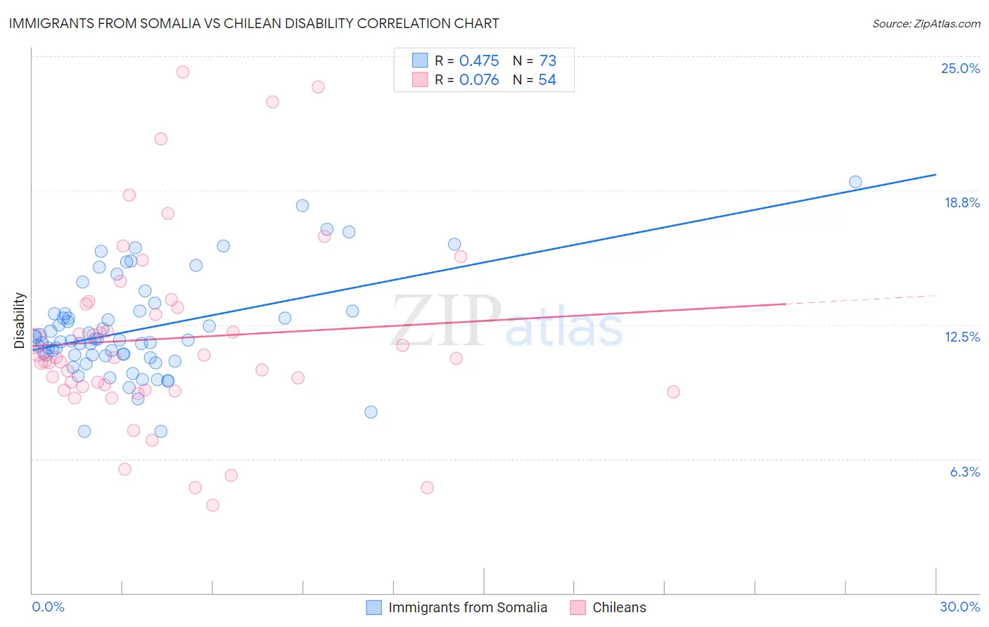 Immigrants from Somalia vs Chilean Disability