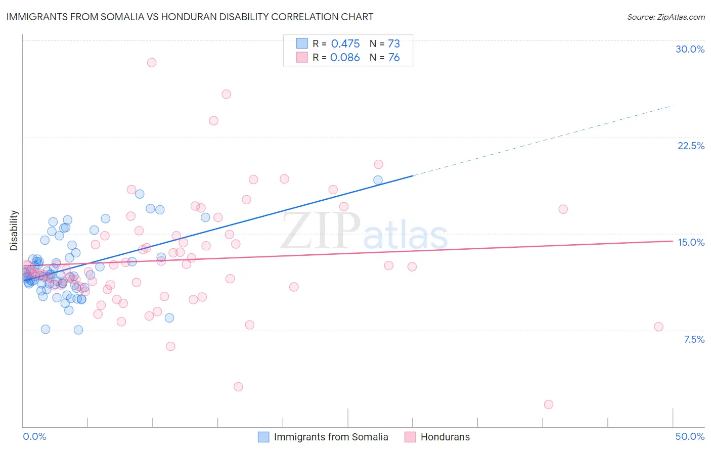 Immigrants from Somalia vs Honduran Disability