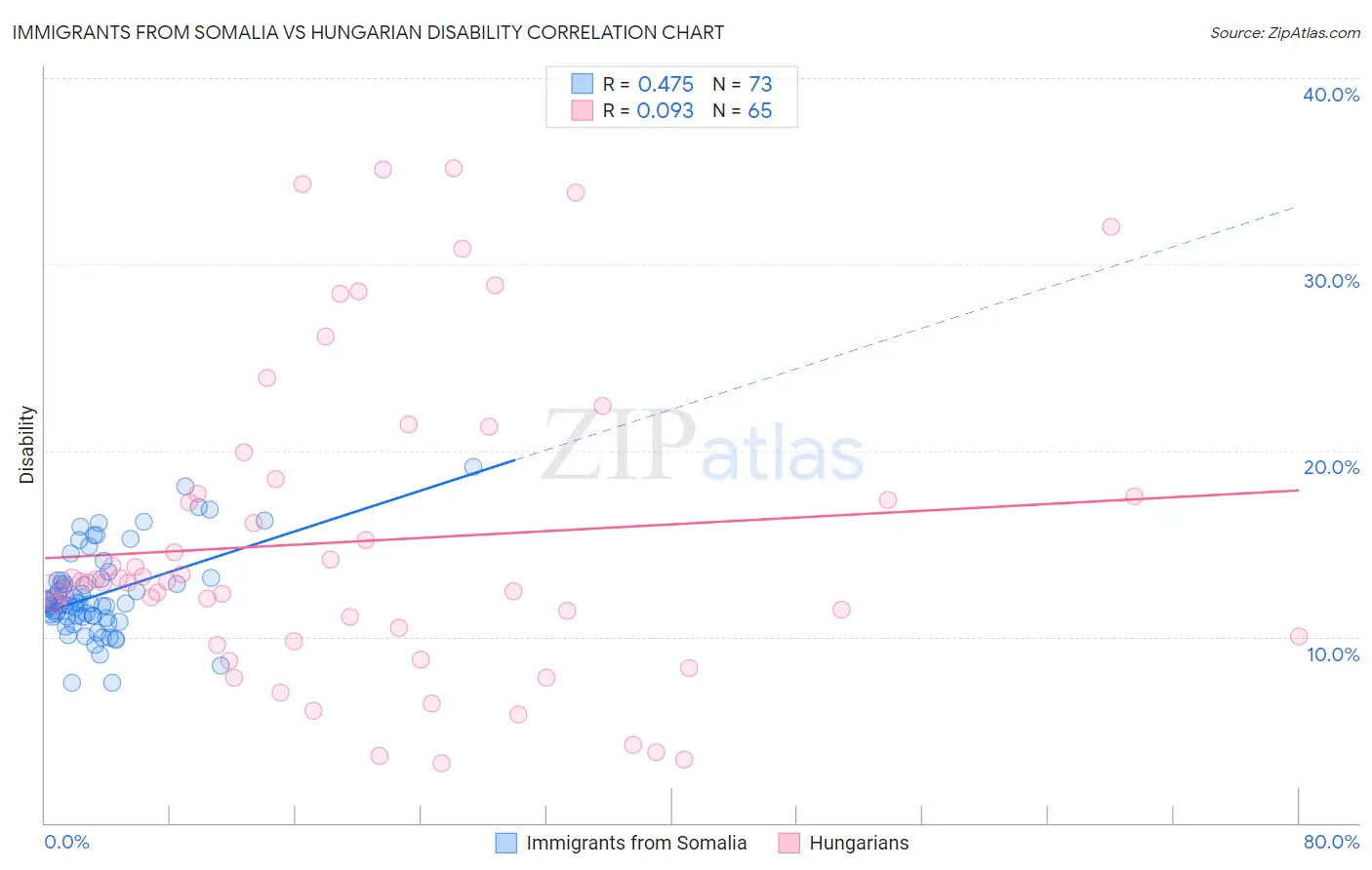 Immigrants from Somalia vs Hungarian Disability