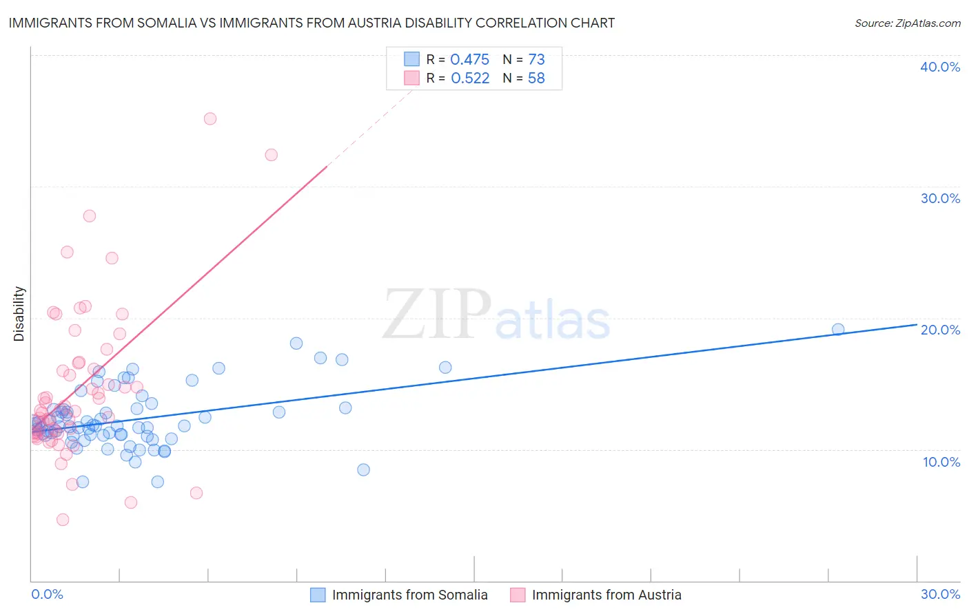 Immigrants from Somalia vs Immigrants from Austria Disability