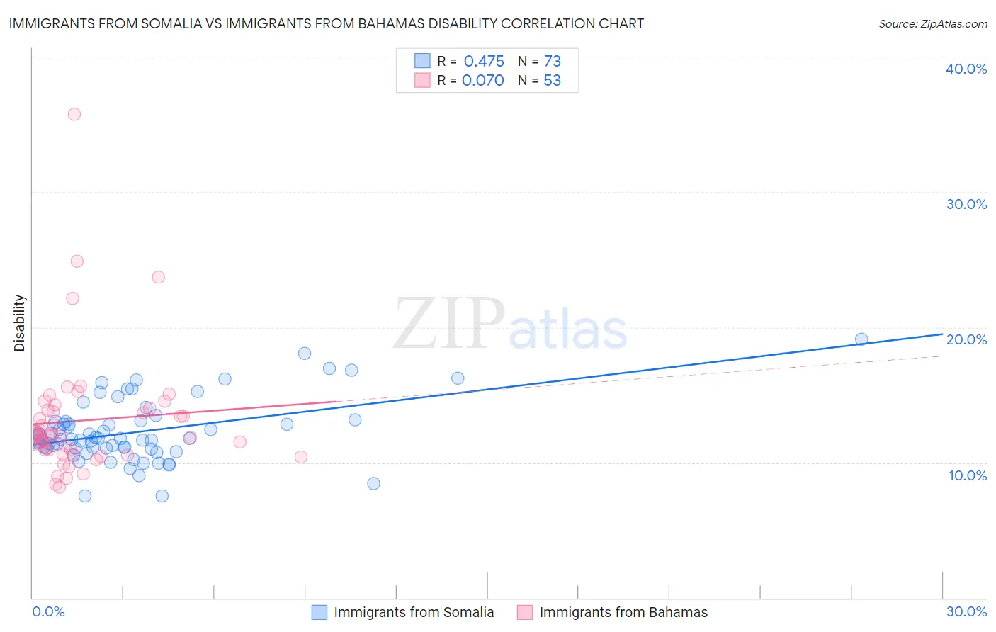 Immigrants from Somalia vs Immigrants from Bahamas Disability