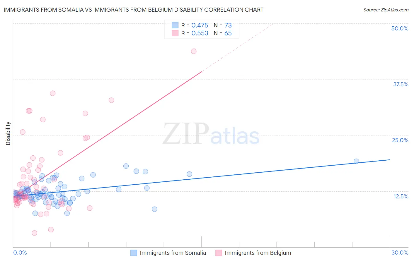 Immigrants from Somalia vs Immigrants from Belgium Disability