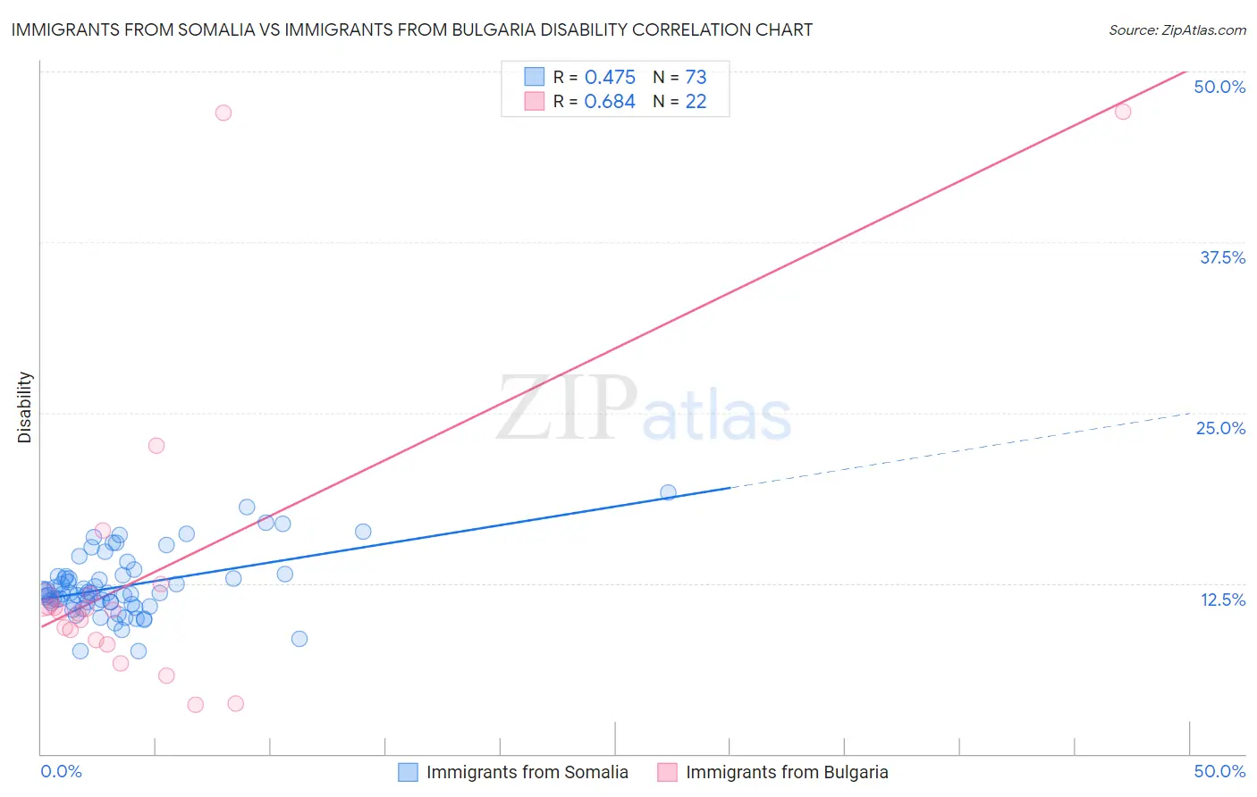 Immigrants from Somalia vs Immigrants from Bulgaria Disability