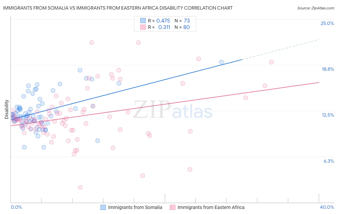 Immigrants from Somalia vs Immigrants from Eastern Africa Disability