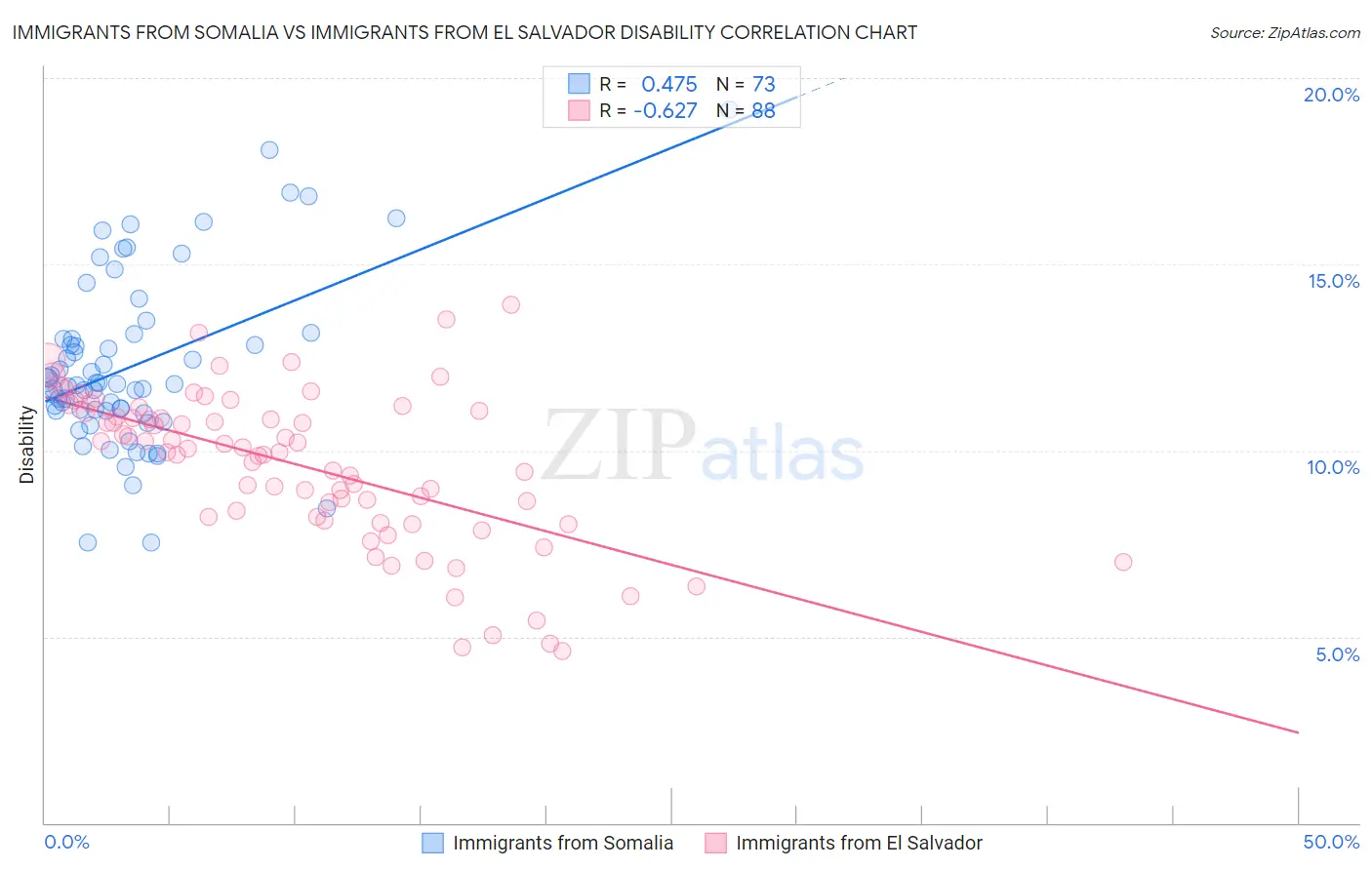 Immigrants from Somalia vs Immigrants from El Salvador Disability