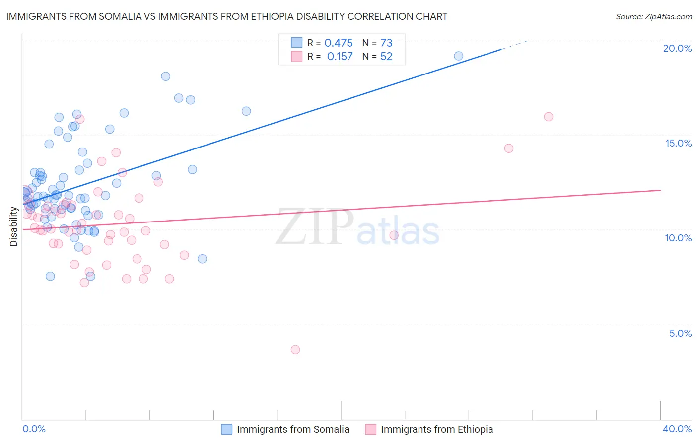 Immigrants from Somalia vs Immigrants from Ethiopia Disability