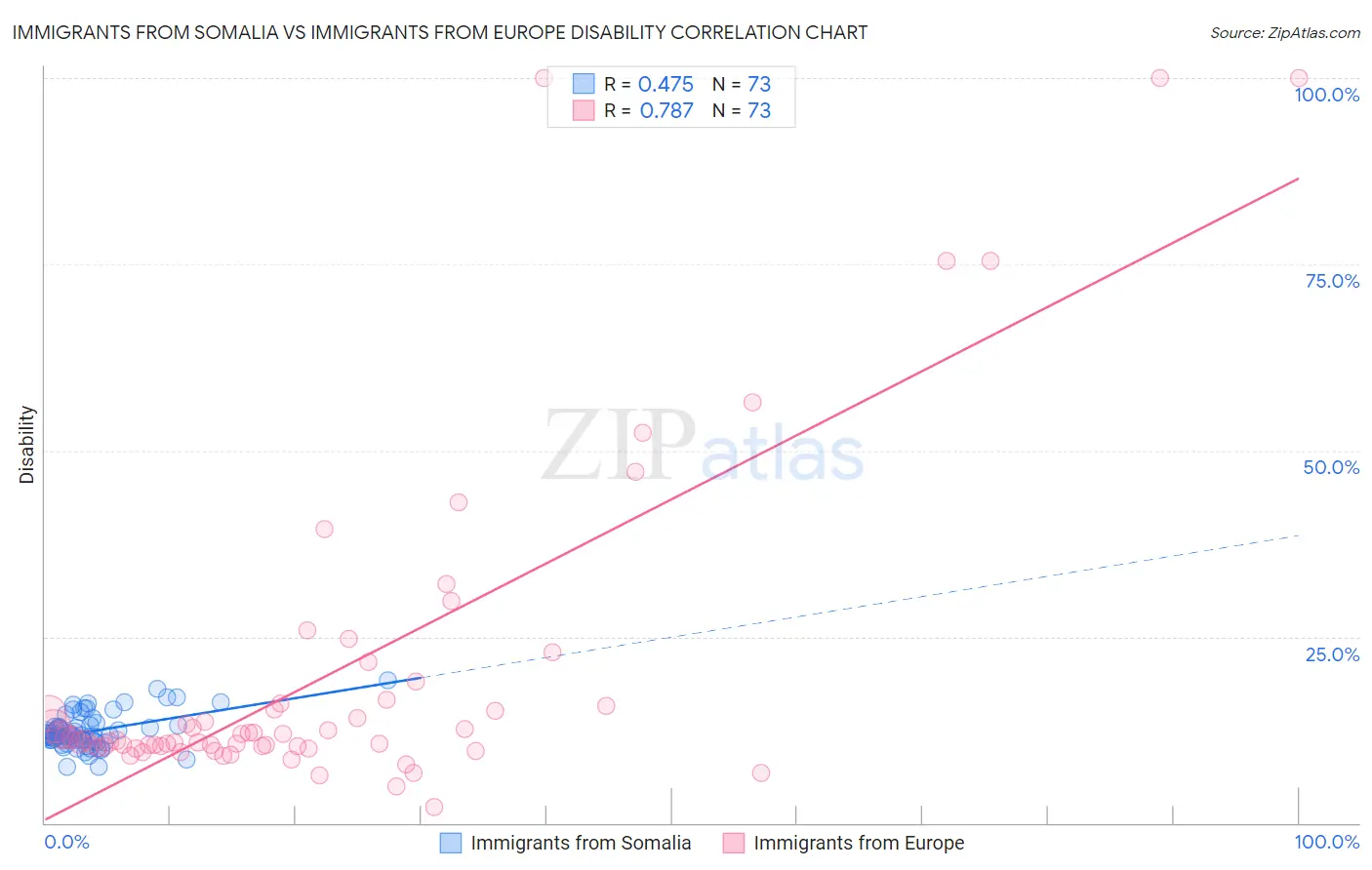 Immigrants from Somalia vs Immigrants from Europe Disability