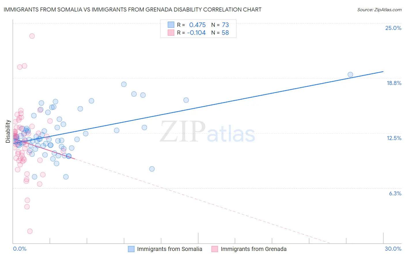 Immigrants from Somalia vs Immigrants from Grenada Disability