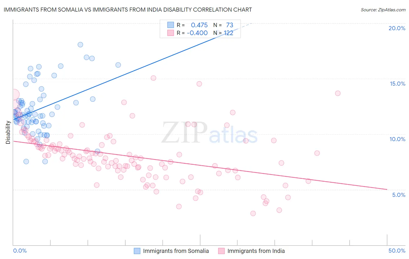 Immigrants from Somalia vs Immigrants from India Disability