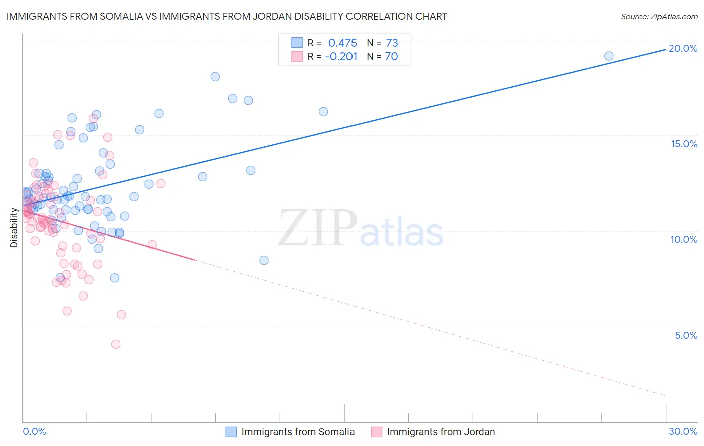 Immigrants from Somalia vs Immigrants from Jordan Disability