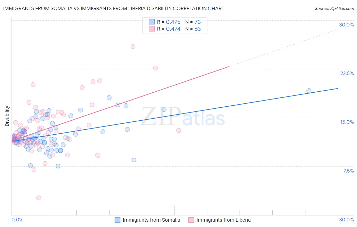 Immigrants from Somalia vs Immigrants from Liberia Disability