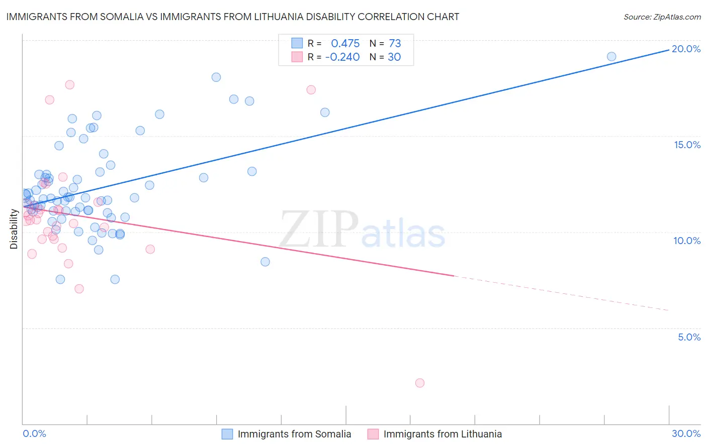 Immigrants from Somalia vs Immigrants from Lithuania Disability