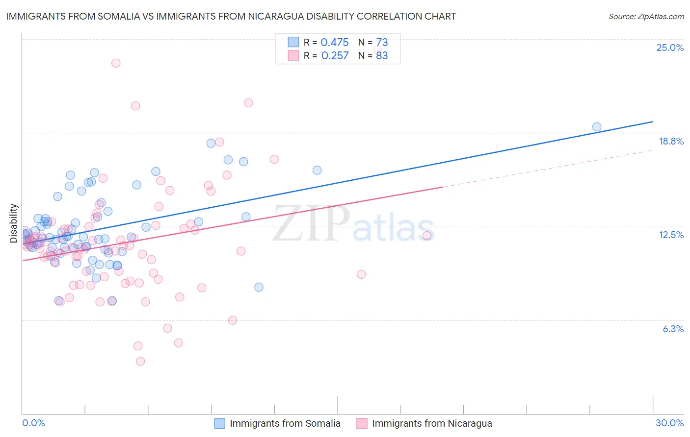 Immigrants from Somalia vs Immigrants from Nicaragua Disability